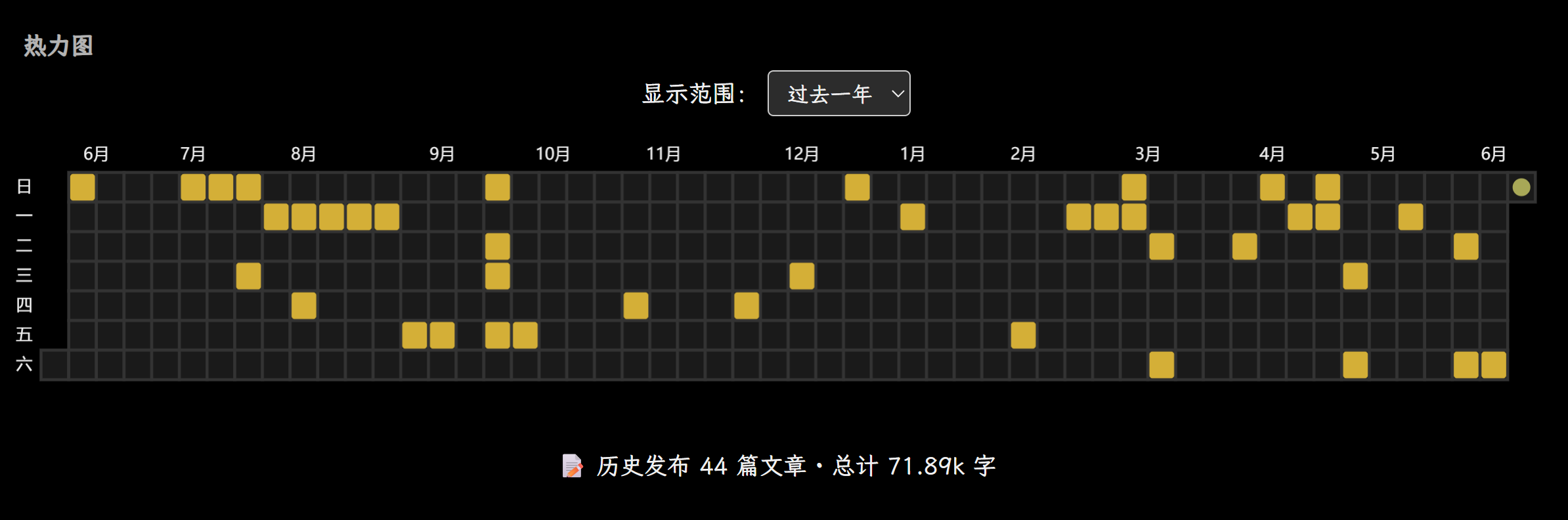 Featured image of post 博客建站一周年：独立博客自省问卷15题